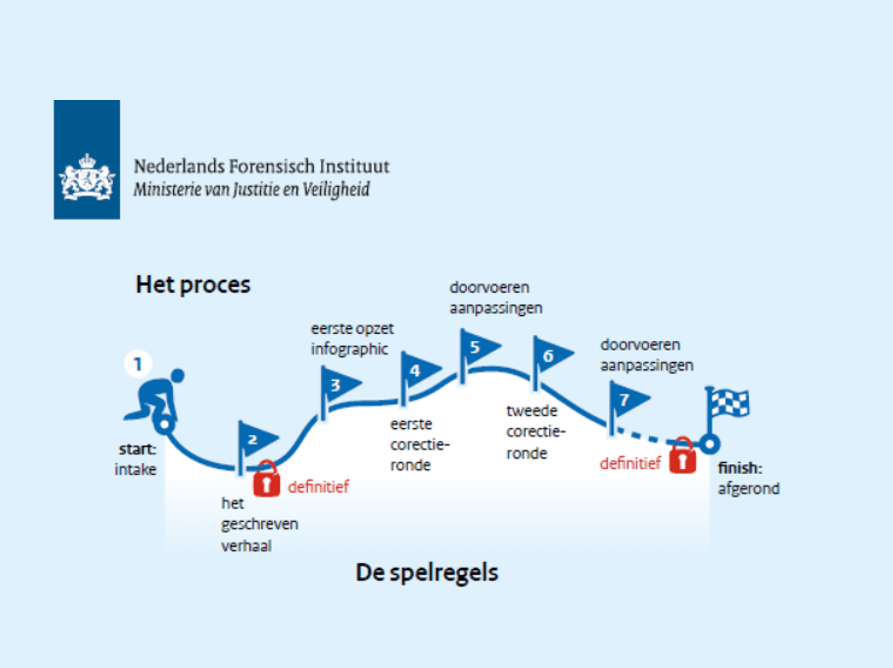 Let's Learn en NFI cocreatie How to infographic