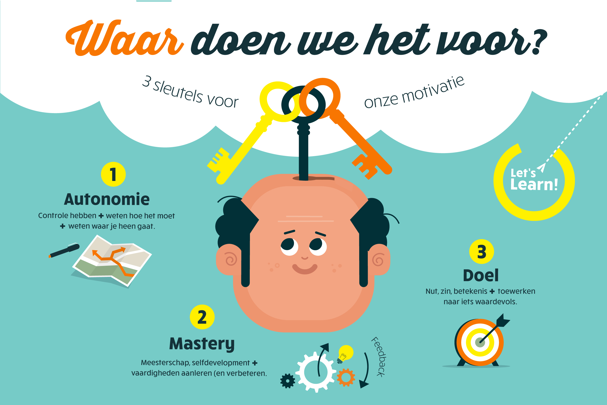 Let'sLearn!Waar doen we het voor